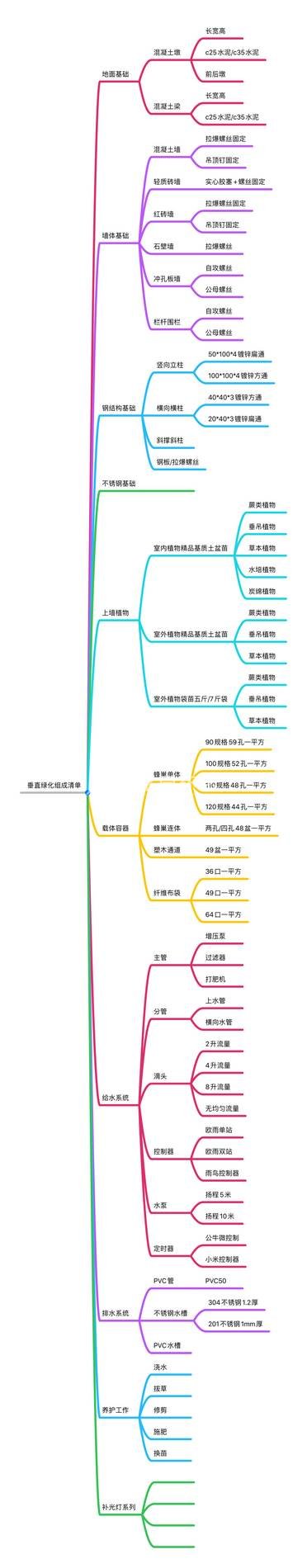 植物墙施工历程